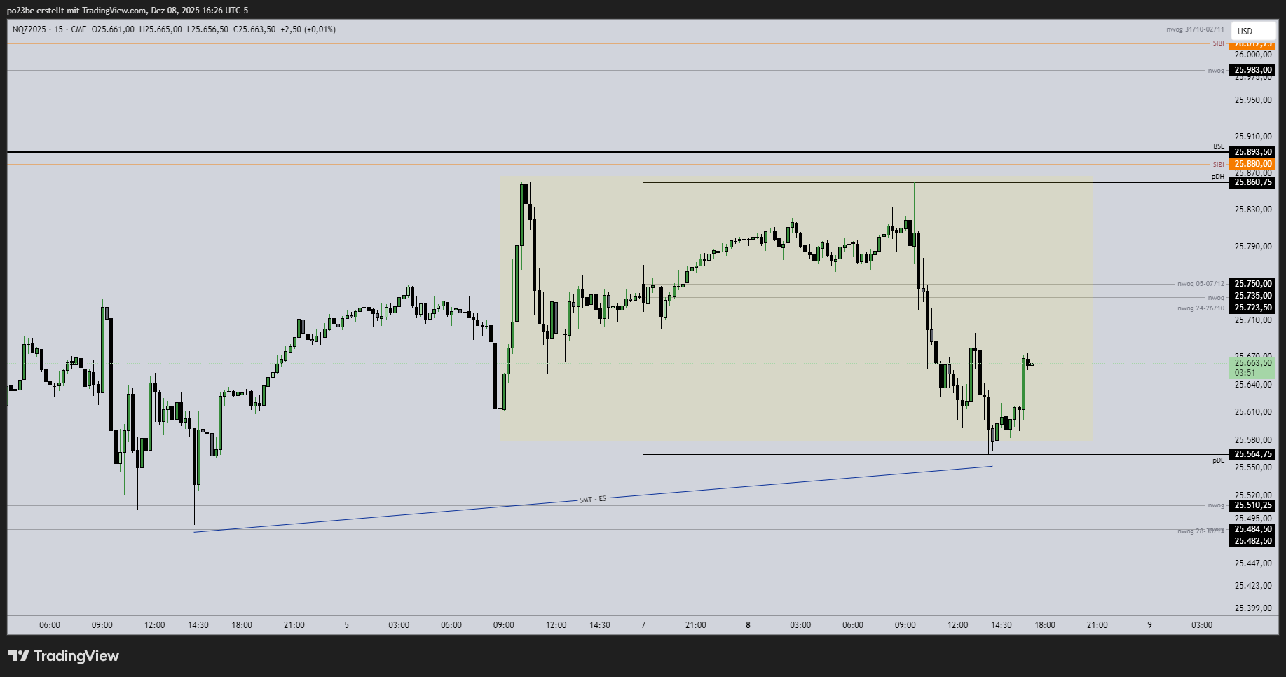 SMC (Smart Money Concepts) - Trading 1504716