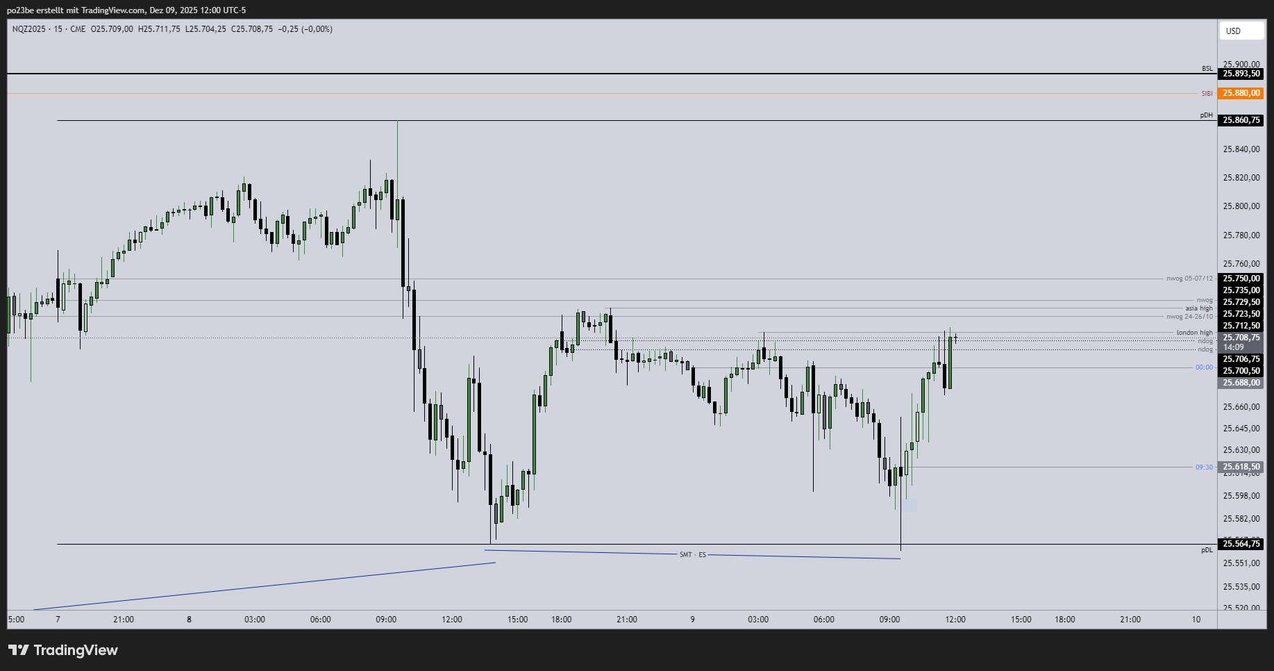 SMC (Smart Money Concepts) - Trading 1504834