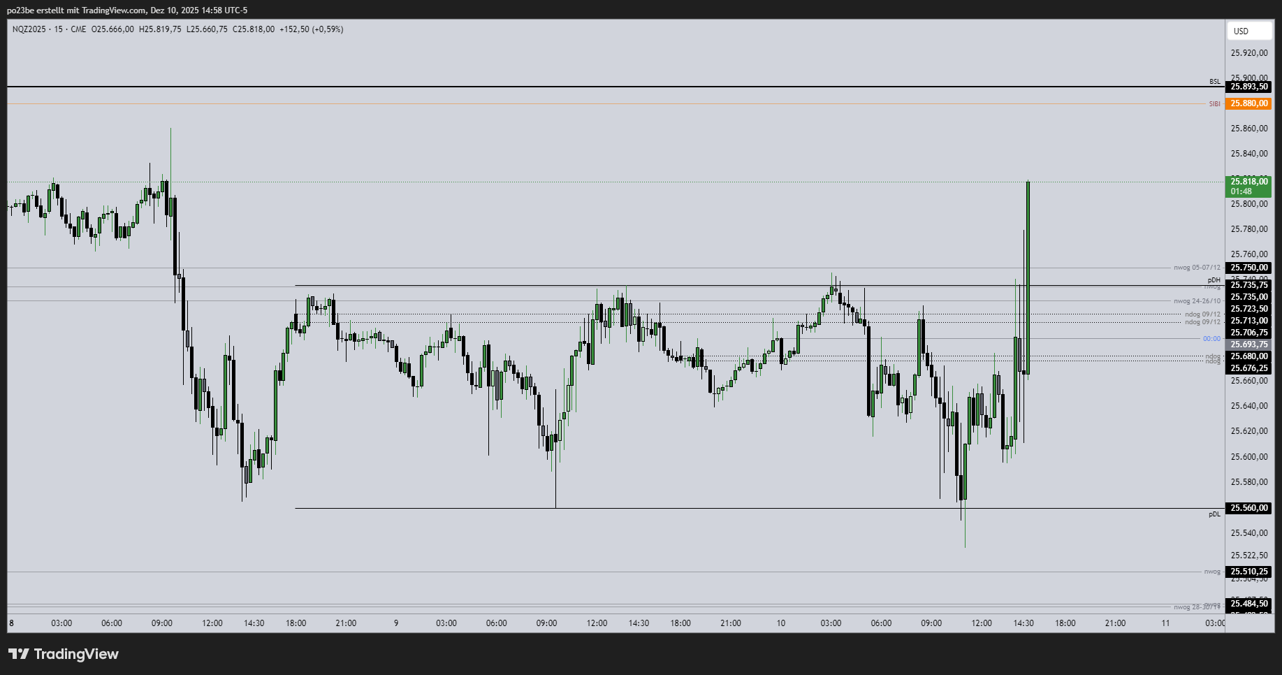 SMC (Smart Money Concepts) - Trading 1504979