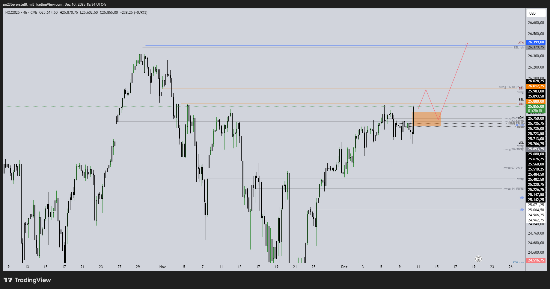 SMC (Smart Money Concepts) - Trading 1504983