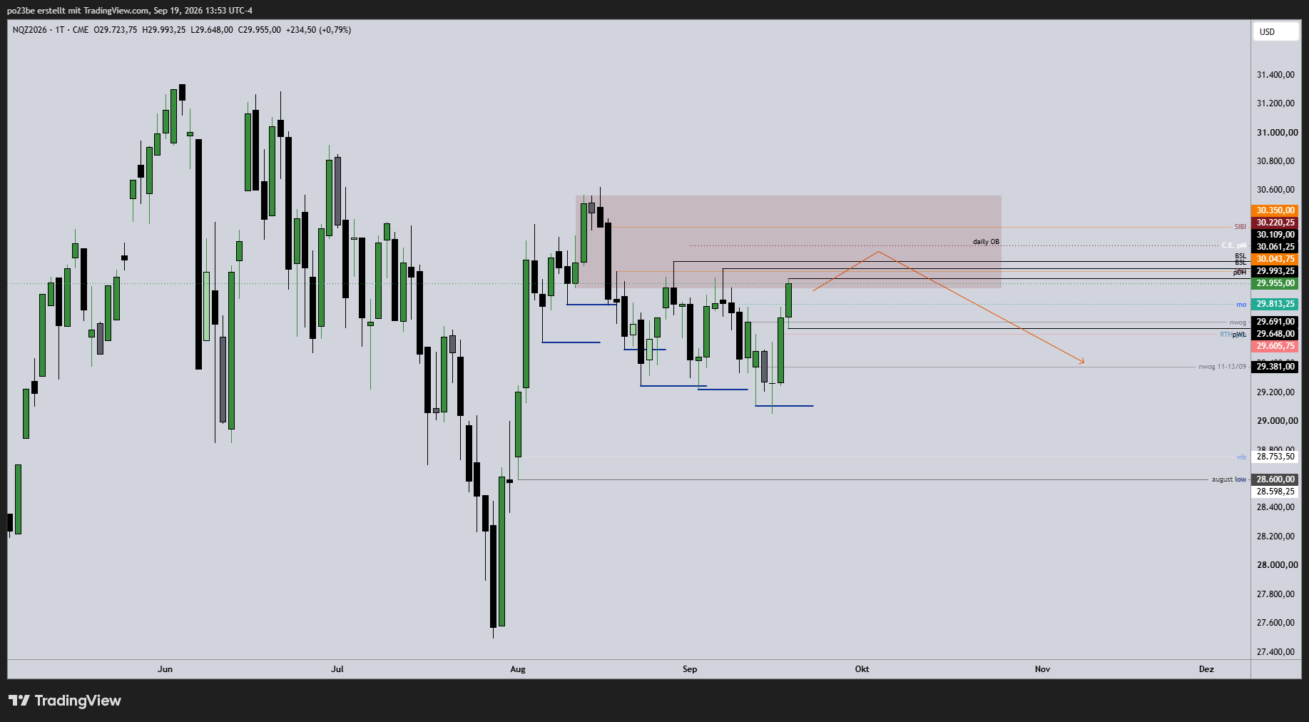 SMC (Smart Money Concepts) - Trading 1528034