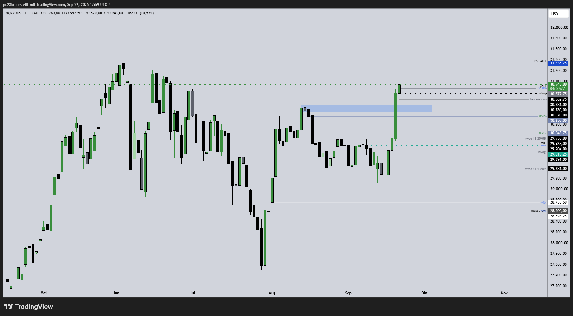 SMC (Smart Money Concepts) - Trading 1528240