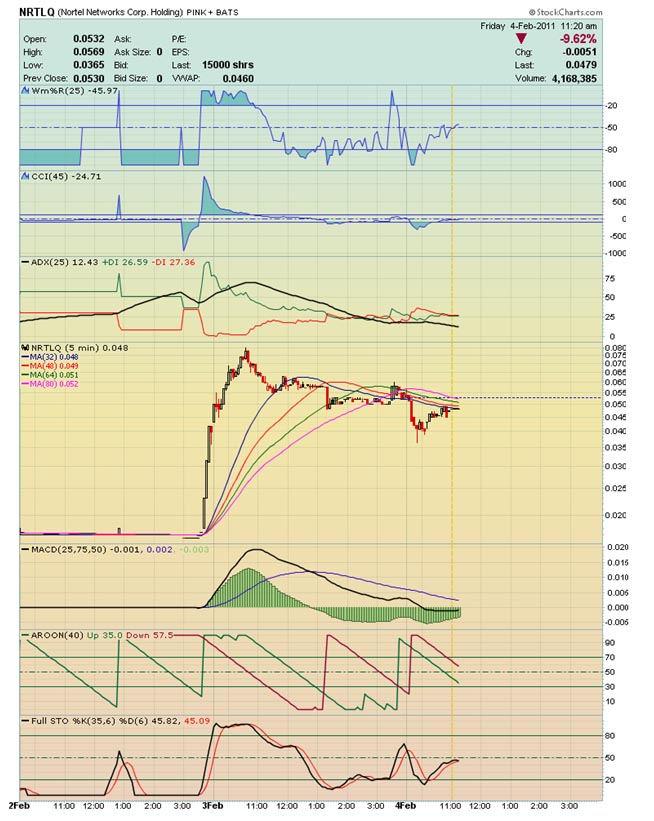 $$ Nortel Networks zum Pennykracher $$ 378439