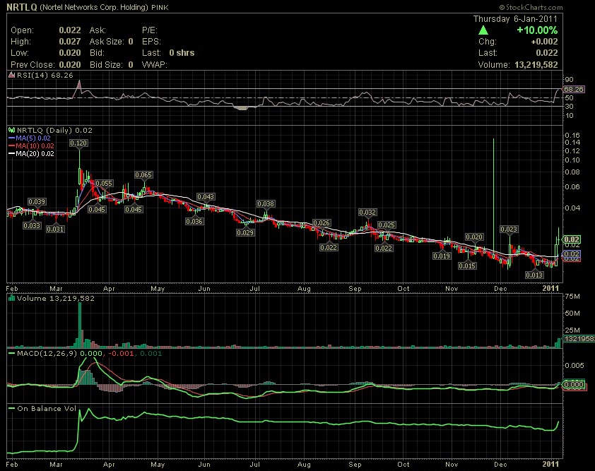 $$ Nortel Networks zum Pennykracher $$ 371377