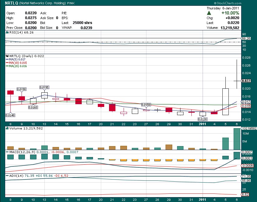 $$ Nortel Networks zum Pennykracher $$ 371111