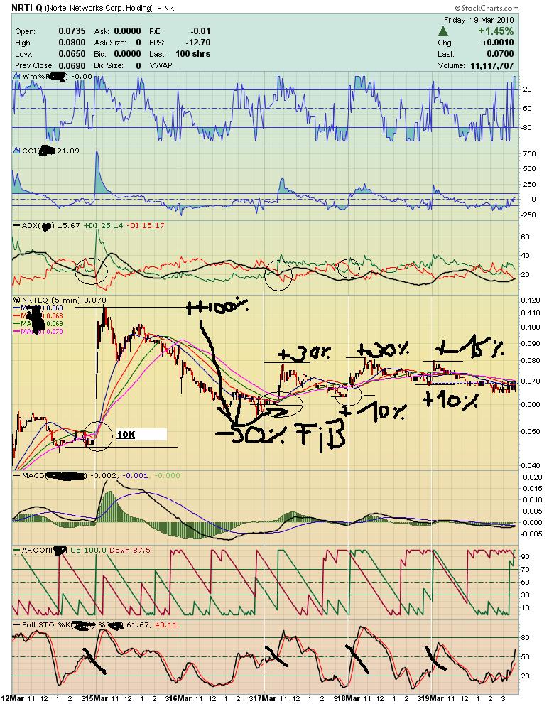 $$ Nortel Networks zum Pennykracher $$ 371743