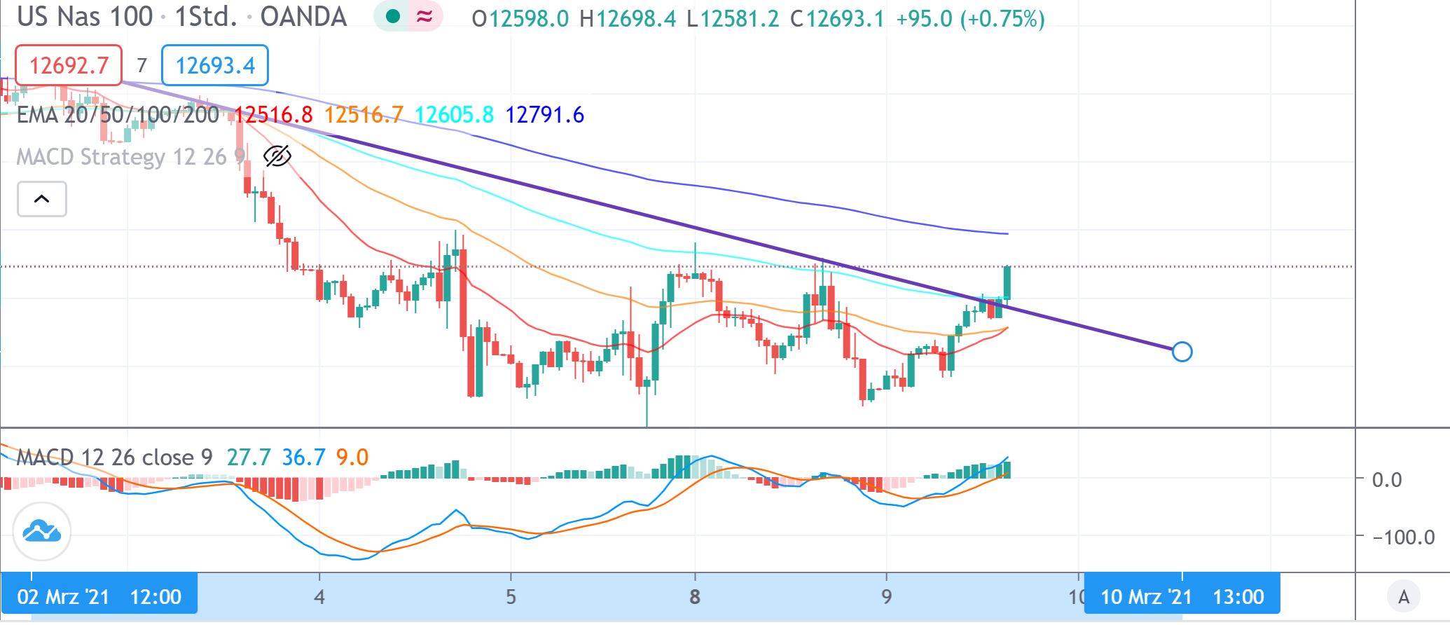 Börse ein Haifischbecken: Trade was du siehst 1238907