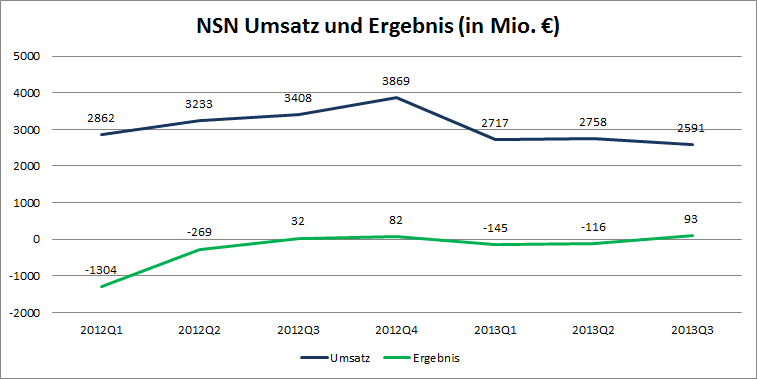 Nokia - Fakten + Analysen (moderiert) 664880