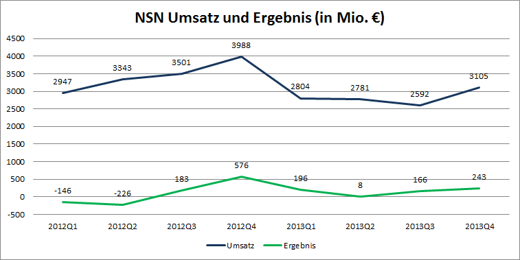 Nokia - Fakten + Analysen (moderiert) 685569