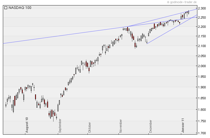 Quo Vadis Dax 2011 - All Time High? 372231