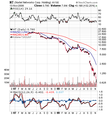NT / NORTEL NETWORKS @0,53 eurocent 13.11.2008 199410