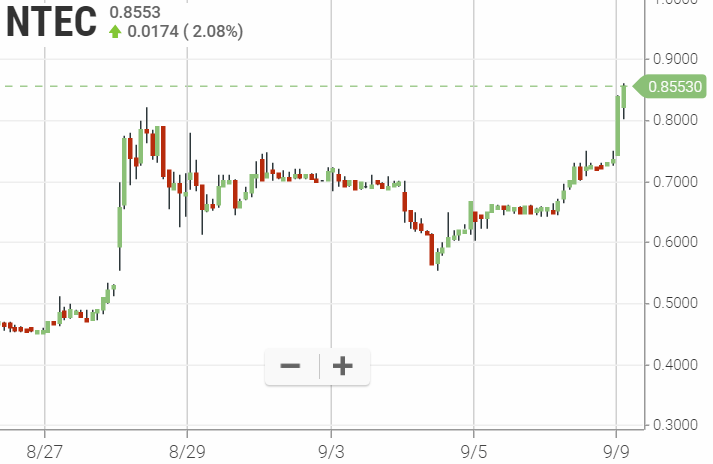 NTEC 0,49$ (-84%) 1132946