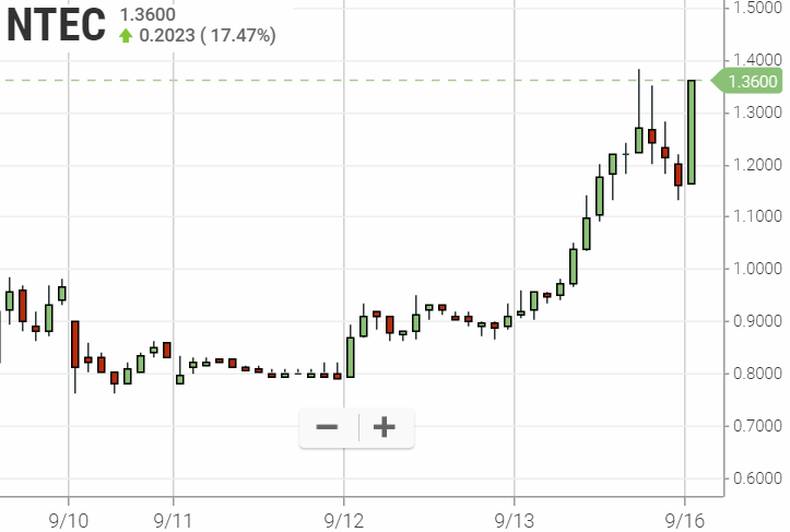 NTEC 0,49$ (-84%) 1134156