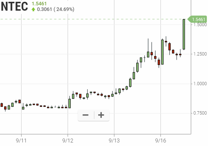 NTEC 0,49$ (-84%) 1134342