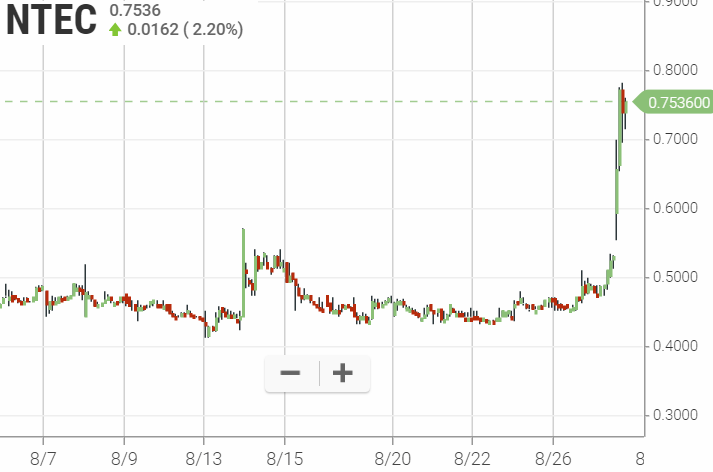 NTEC 0,49$ (-84%) 1131029