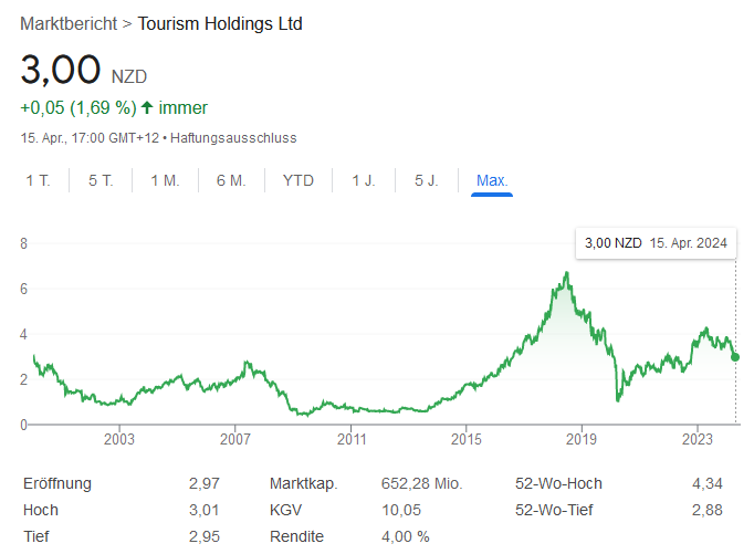 NZHELE0001S9 - Tourism Holdings 1425011