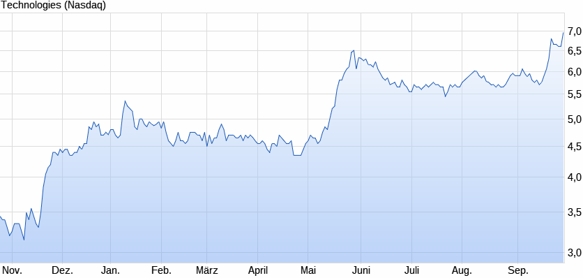 Netsol Technologies INC (WKN: 893591) 1076625