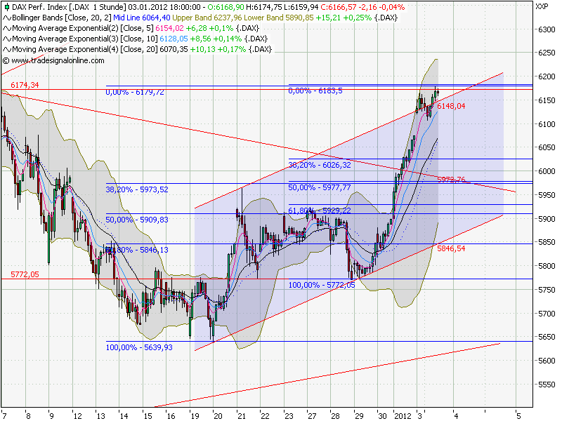 Quo Vadis Dax 2012 - Krise ohne Ende? 473038