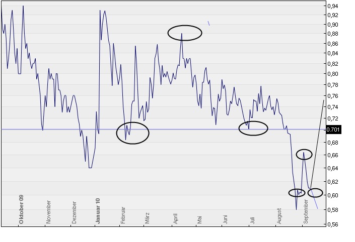 Conergy vs. Solar Millenium: Solar im Umbruch 344291