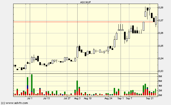 NuPower. Tochter von Arafura. Gold Phosphat Uran. 262076