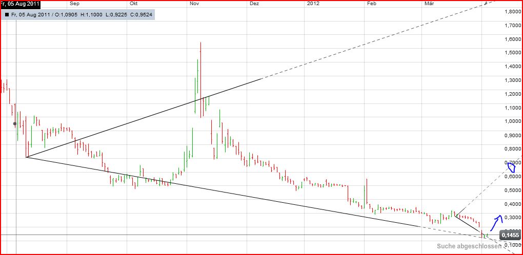 Q-Cells , der Solarzellenriese 498348