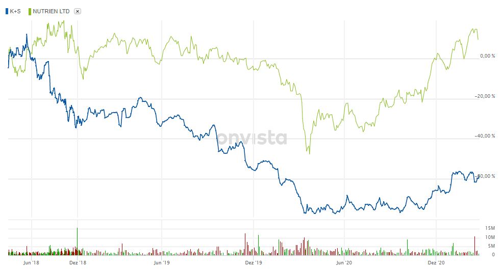 K+S wird unterschätzt 1236925