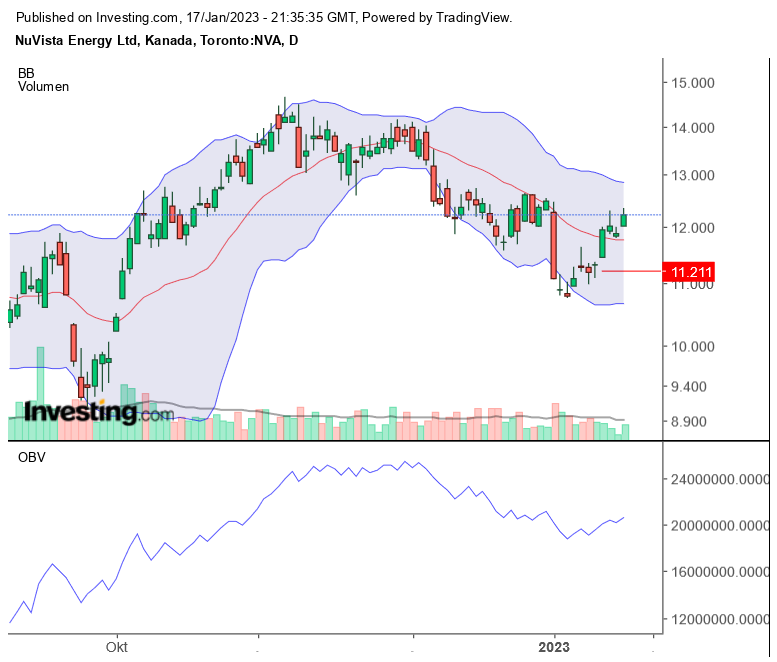 Erdgas Charts, Informationen, Unternehmen 1351896