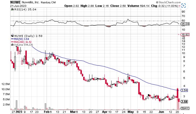 Nuwellis Inc. - Turnaroundspekulation 1378373