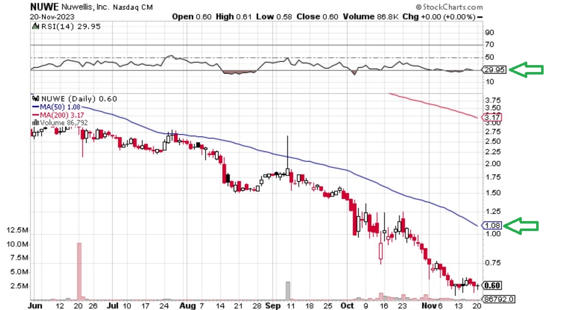 Nuwellis (NUWE) - spekulative Chance 1399043