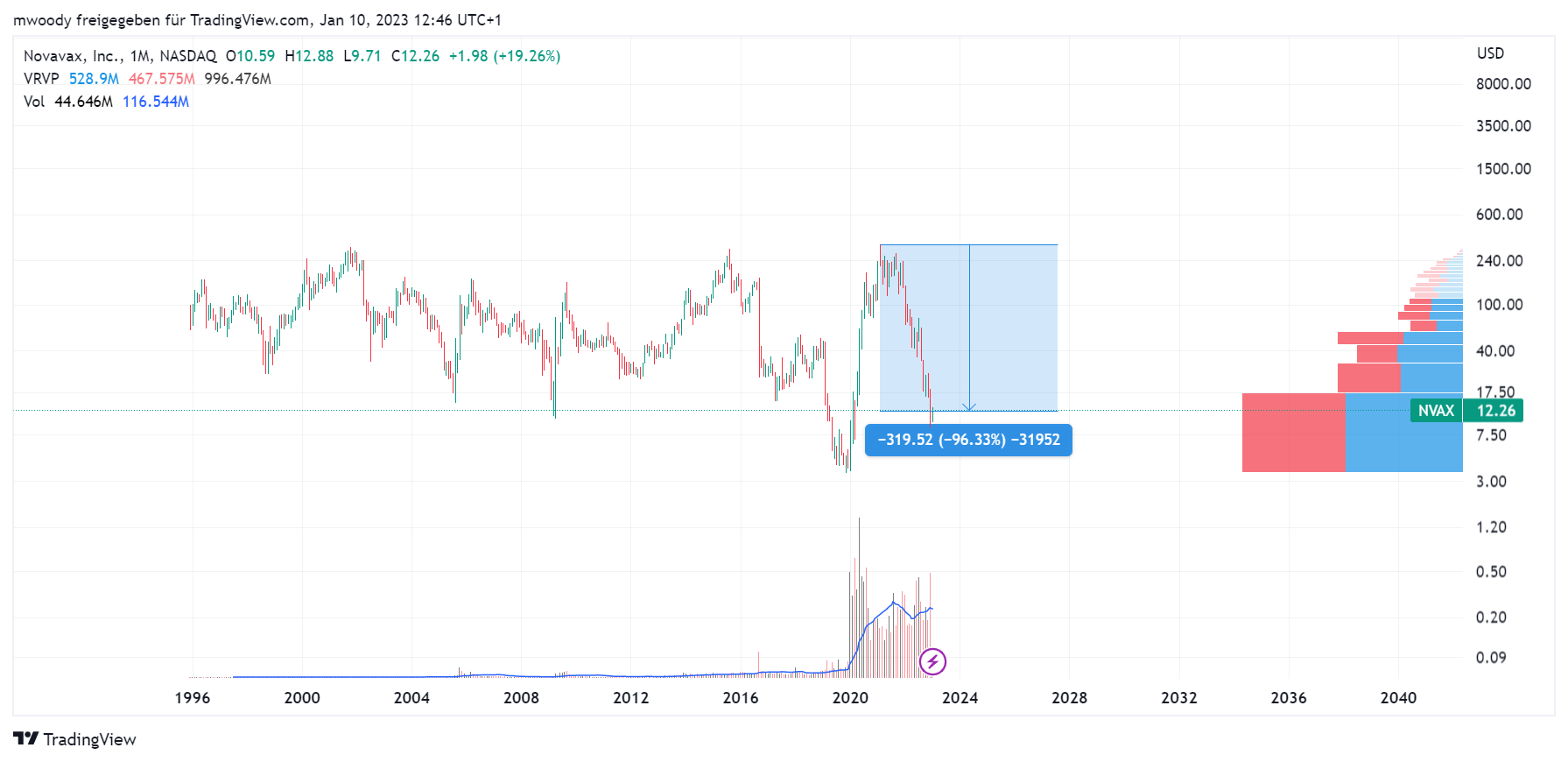MOR: Pipelinefortschritte führen zu Neubewertungen 1350620