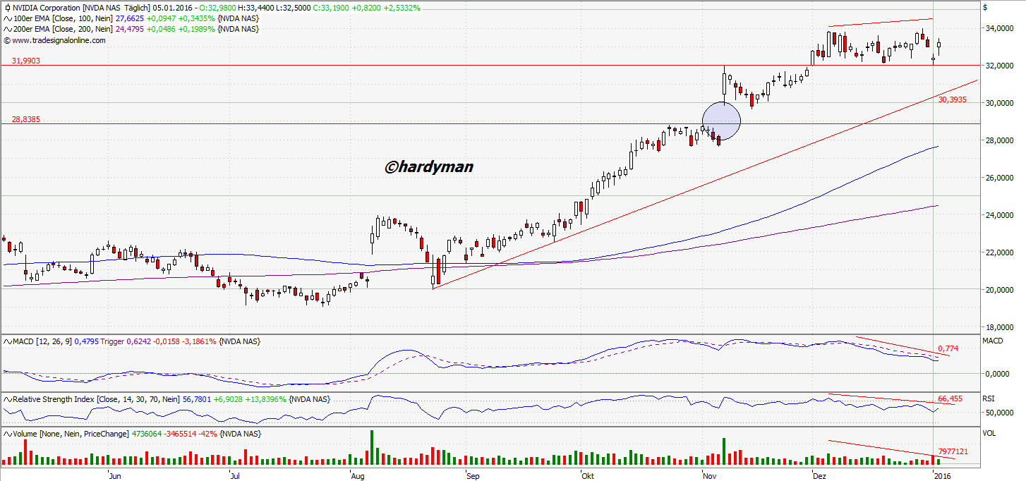 DOW & NASDAQ Einzelwertetrading 882535