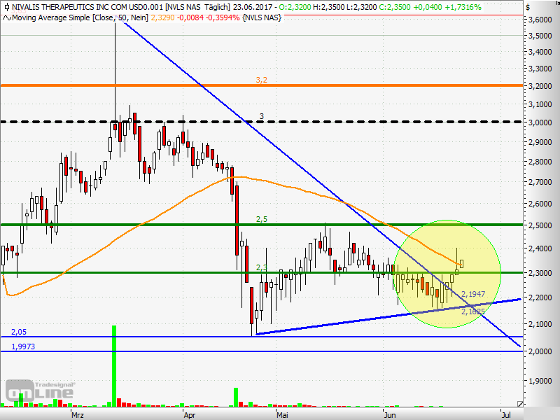 Nivalis Therapeutics (Nasdaq: NVLS) Reboundplay ? 997613