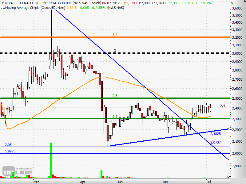 Nivalis Therapeutics (Nasdaq: NVLS) Reboundplay ? 999949