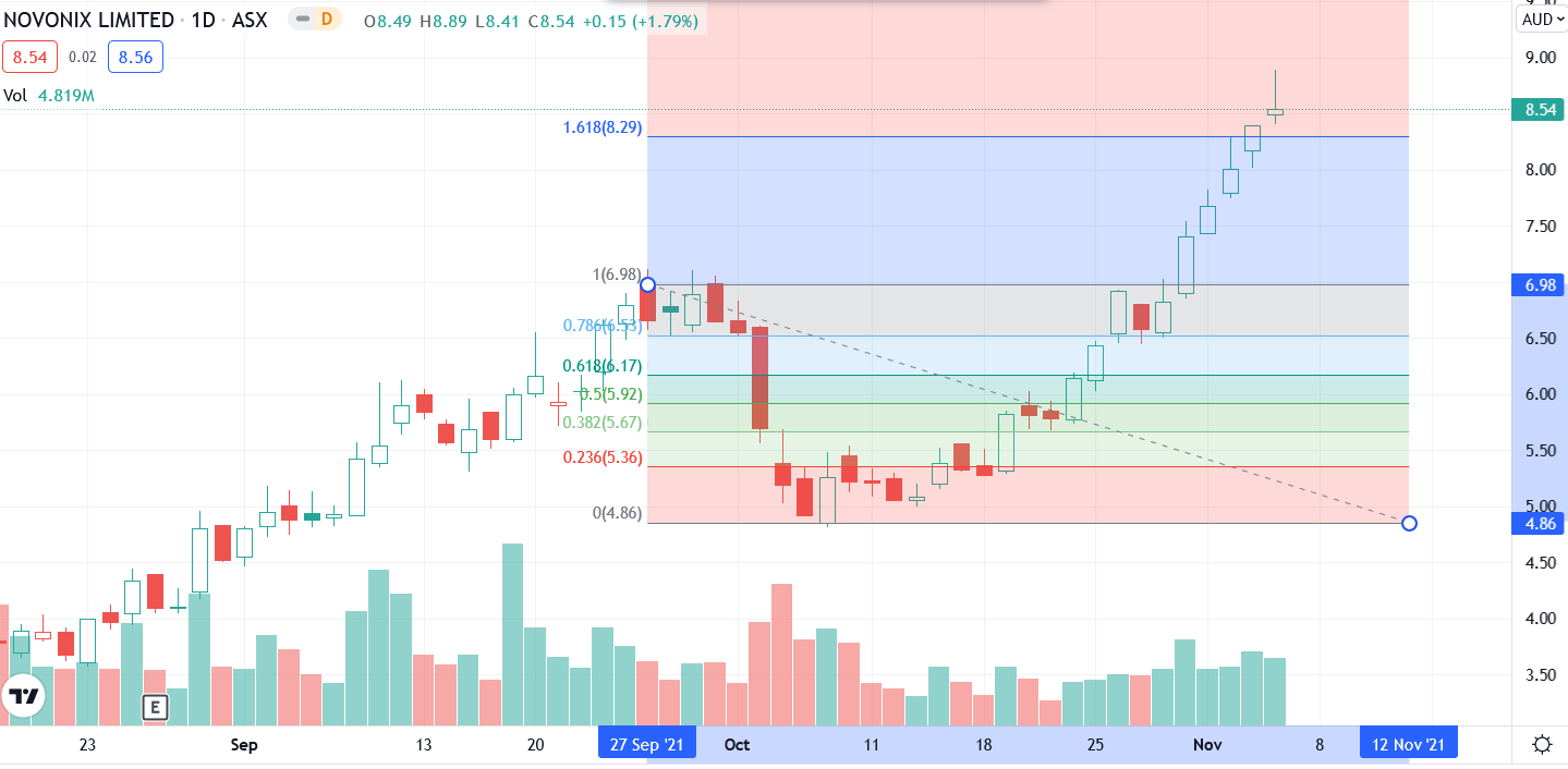 Novonix - Phönix aus der Kohle? 1282300