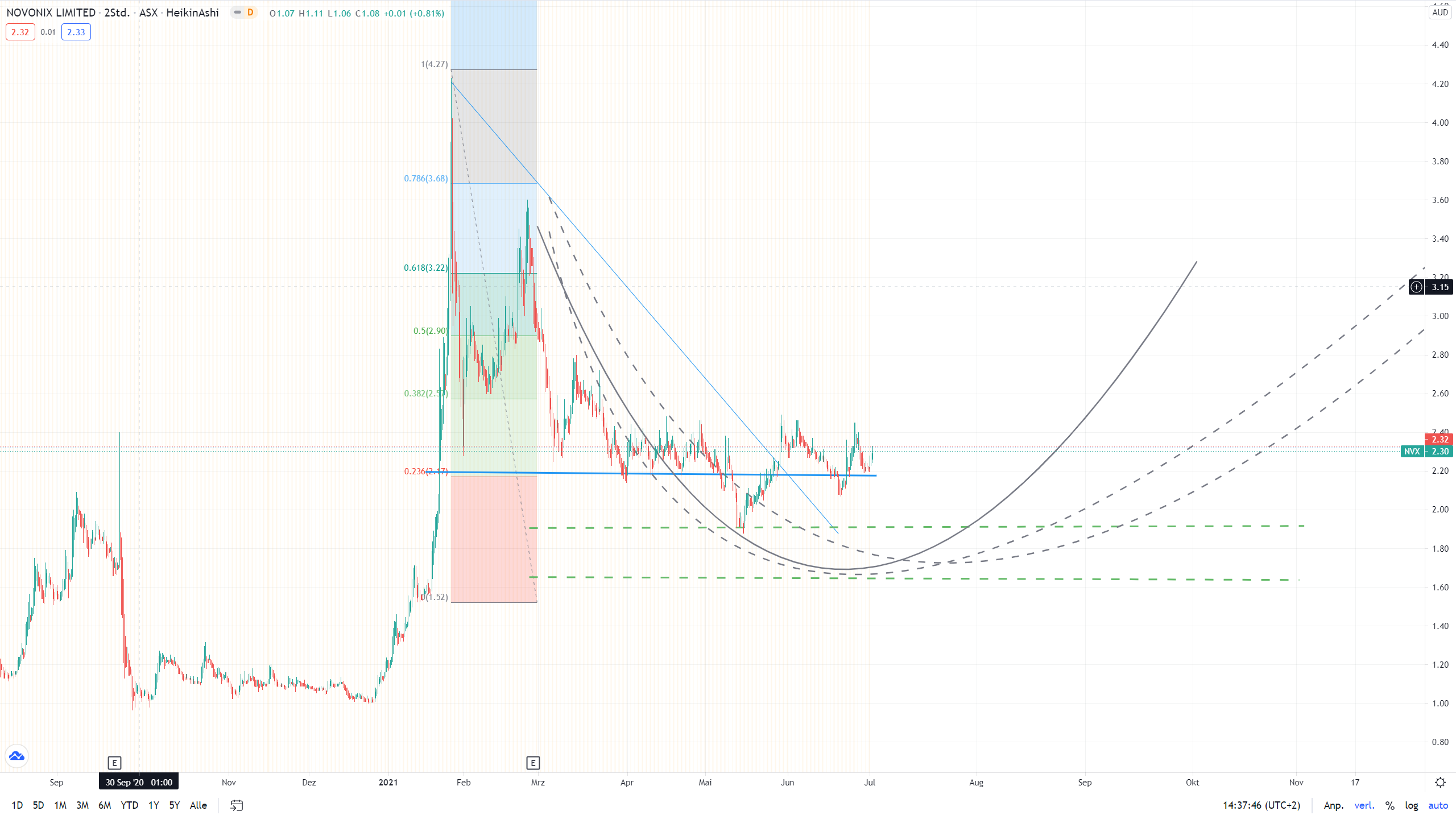 Novonix - Phönix aus der Kohle? 1261499