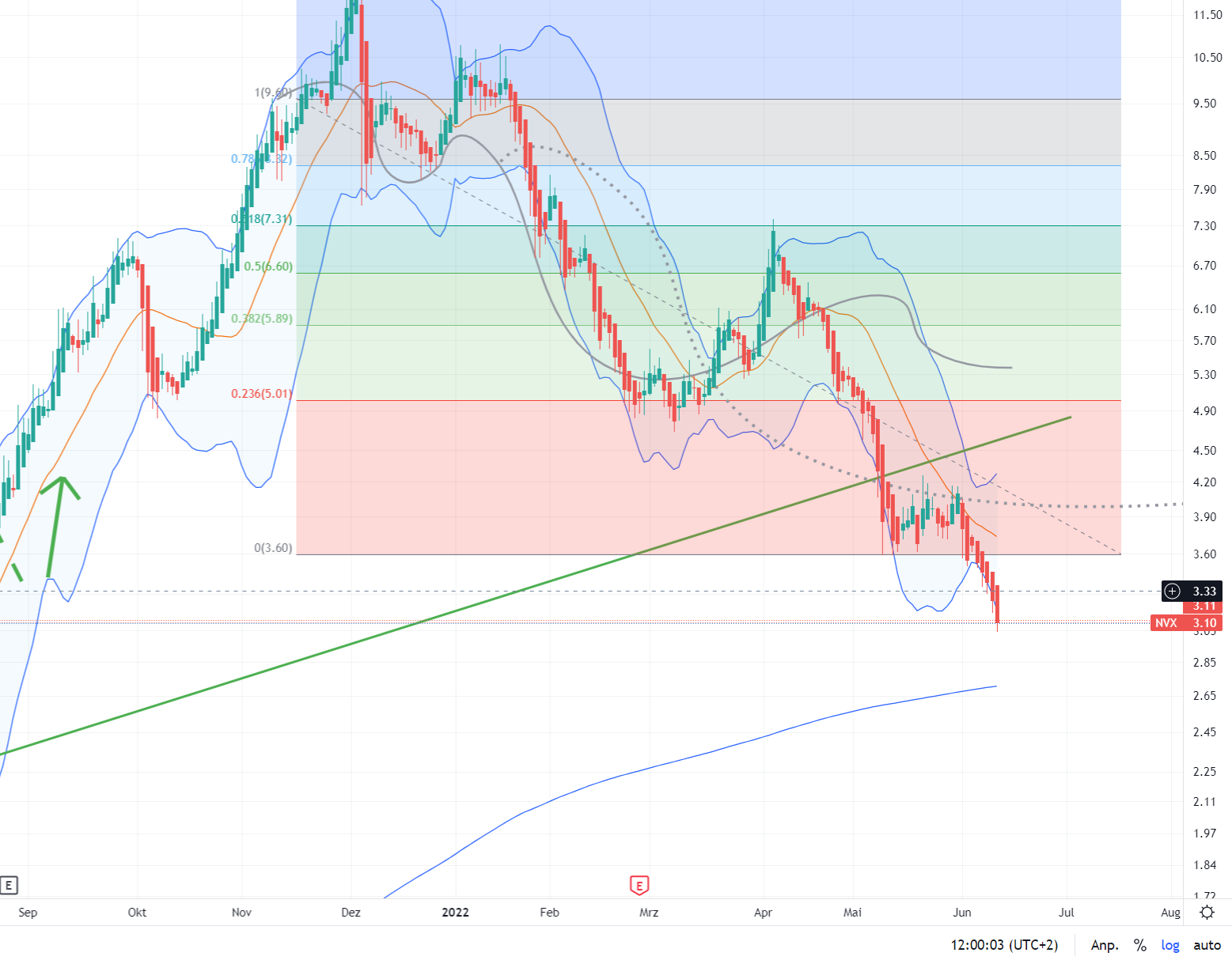 Novonix - Phönix aus der Kohle? 1318747