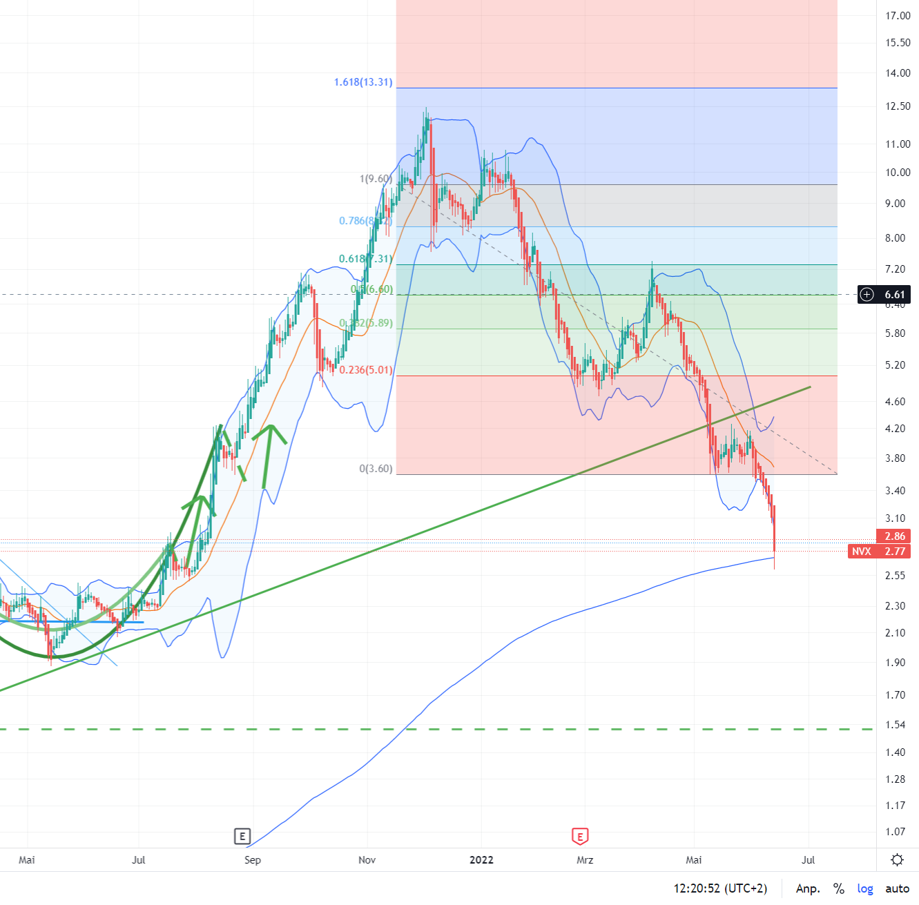 Novonix - Phönix aus der Kohle? 1319306