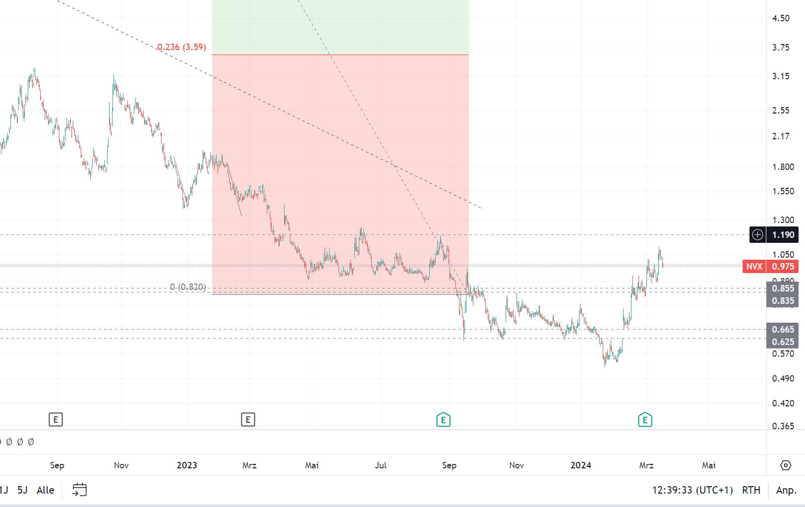 Novonix - Phönix aus der Kohle? 1420095