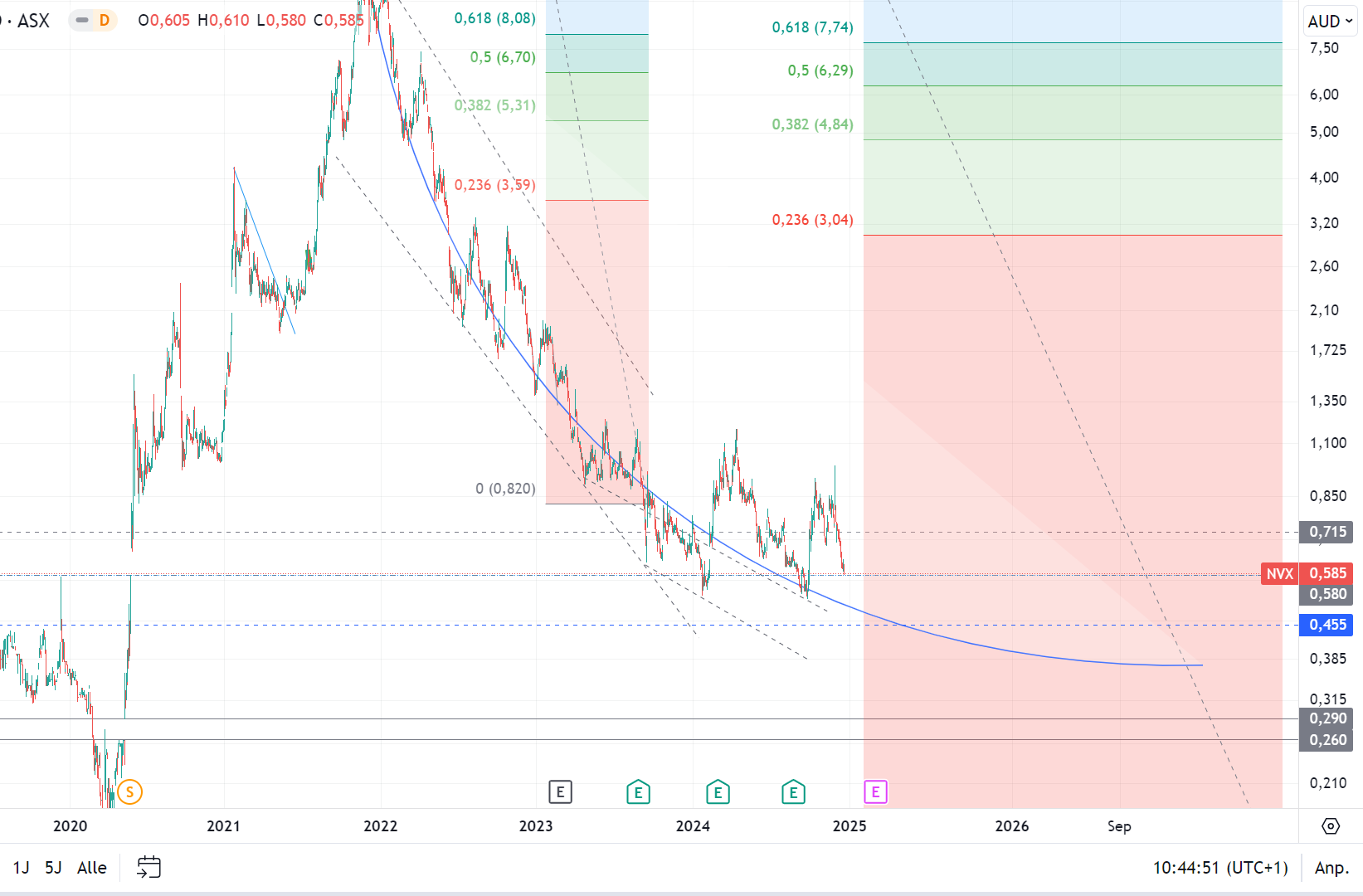 Novonix - Phönix aus der Kohle? 1462874