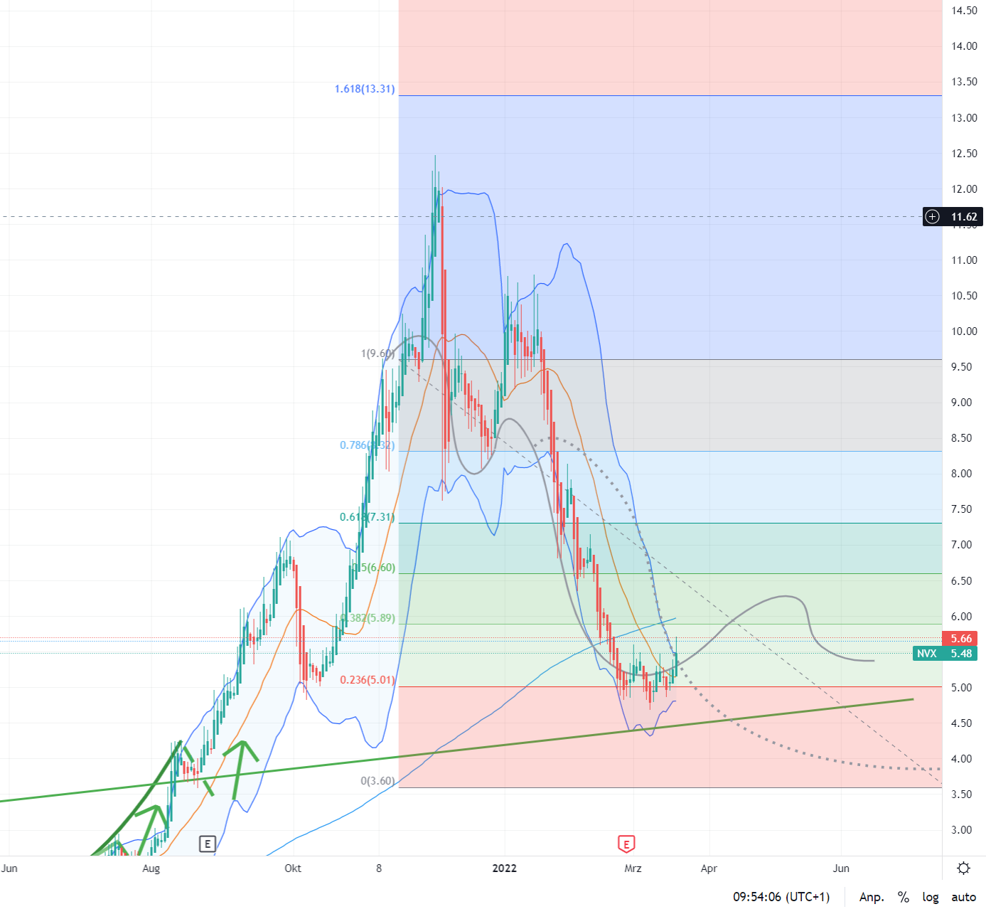 Novonix - Phönix aus der Kohle? 1305173