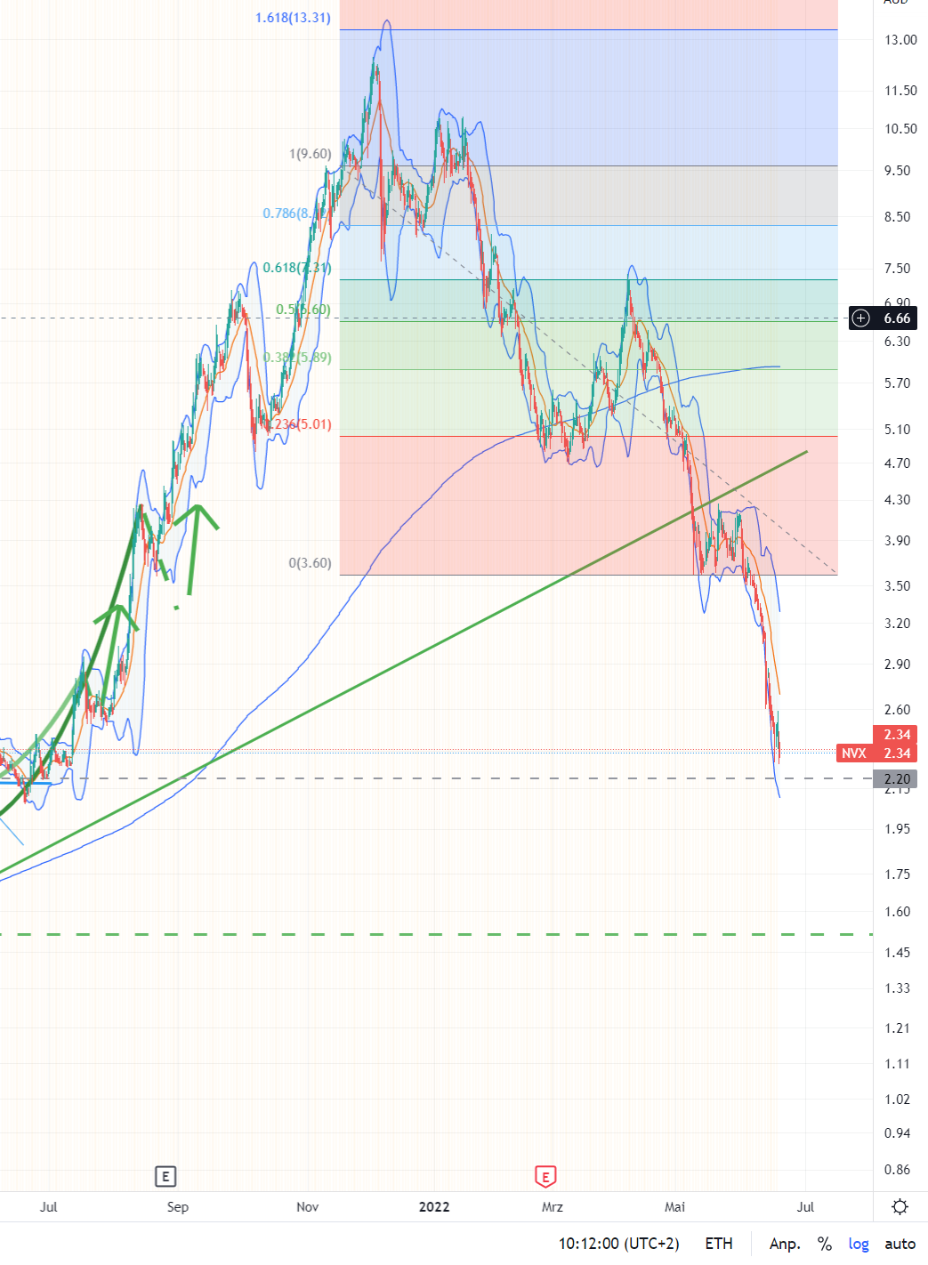 Novonix - Phönix aus der Kohle? 1320174