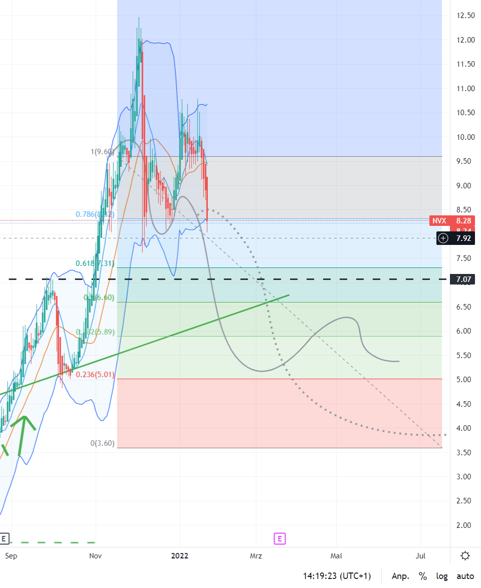Novonix - Phönix aus der Kohle? 1295644