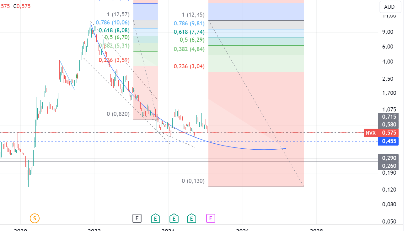 Novonix - Phönix aus der Kohle? 1467967