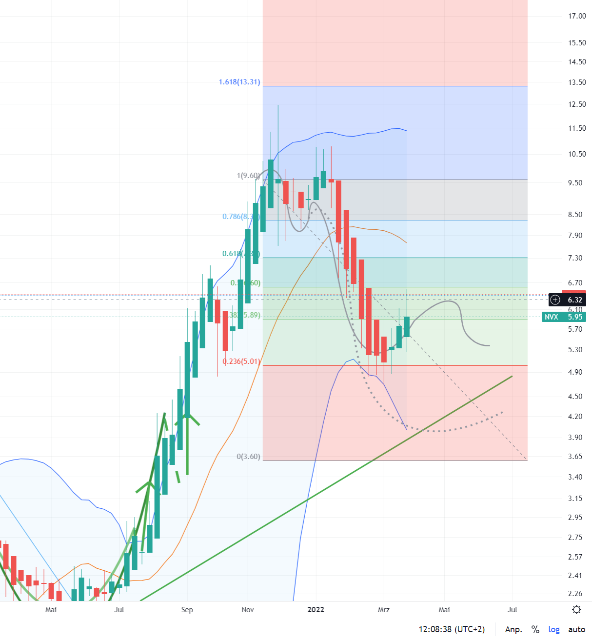 Novonix - Phönix aus der Kohle? 1307621