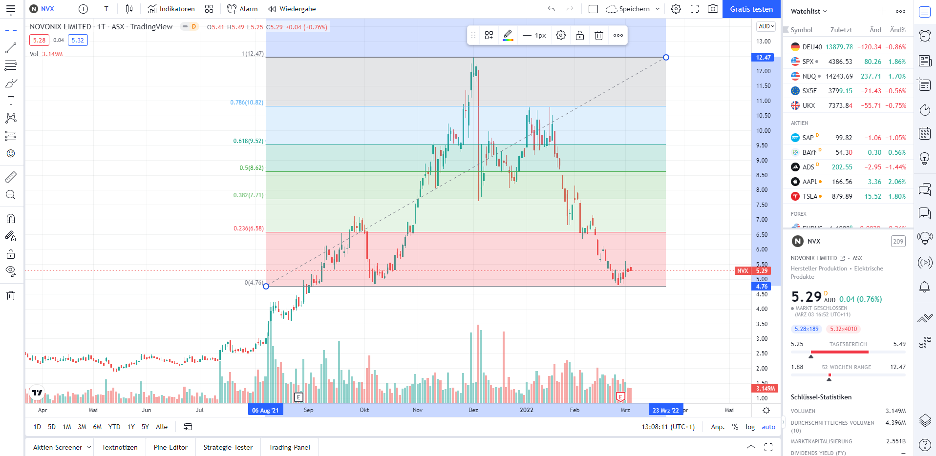 Novonix - Phönix aus der Kohle? 1302629