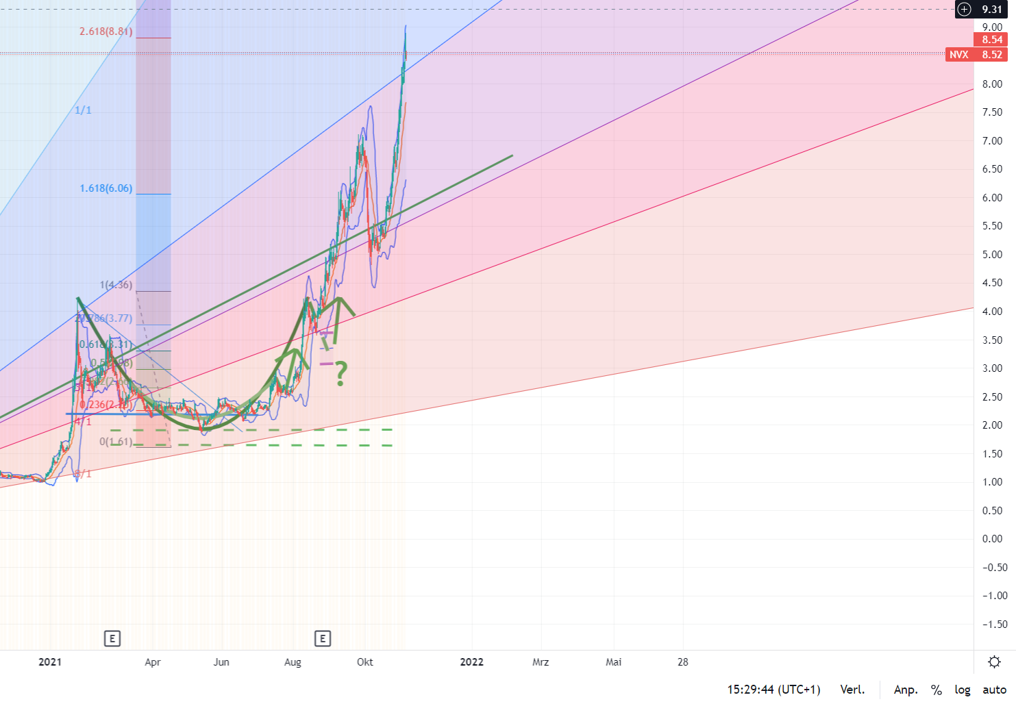 Novonix - Phönix aus der Kohle? 1282387