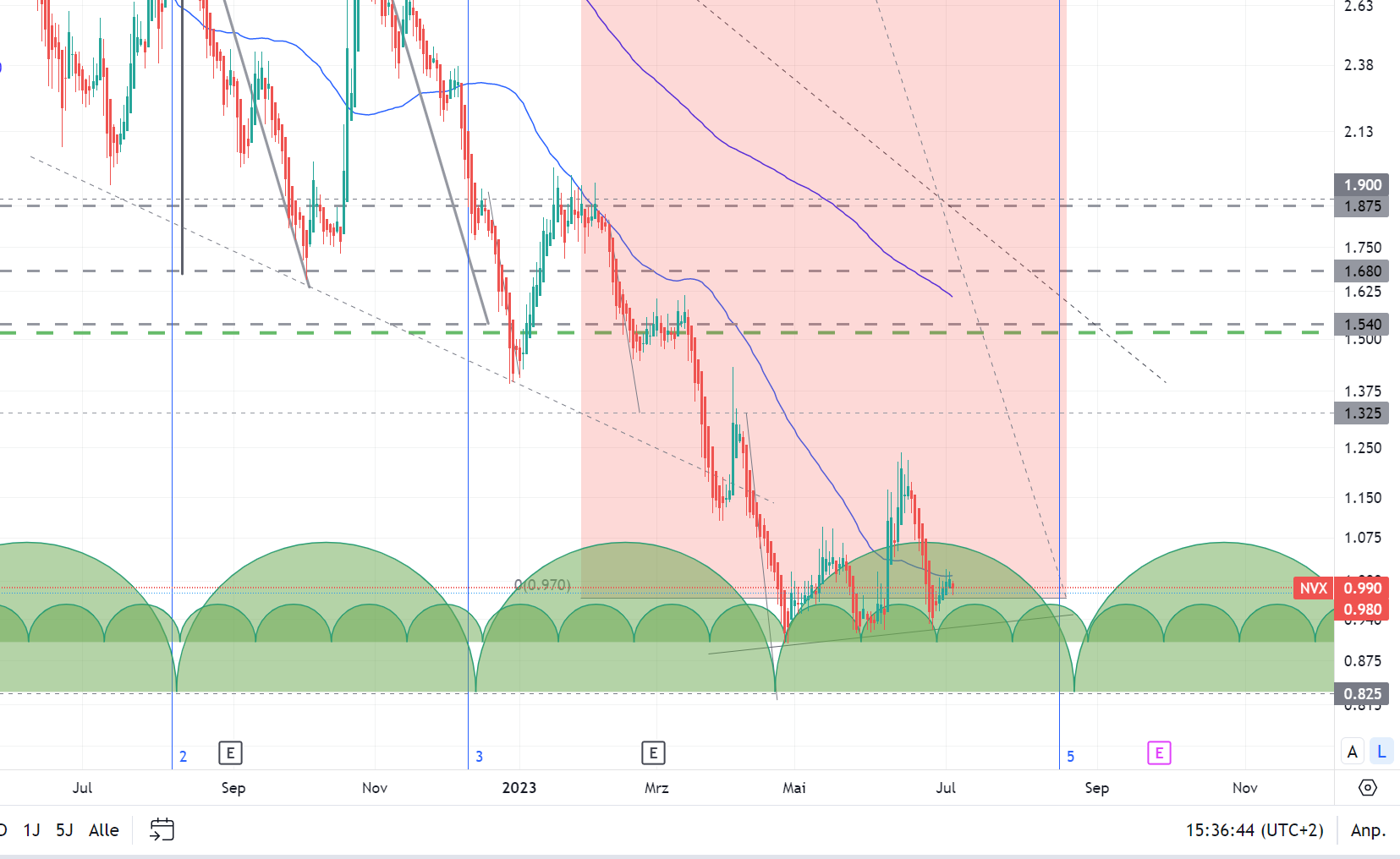 Novonix - Phönix aus der Kohle? 1380355