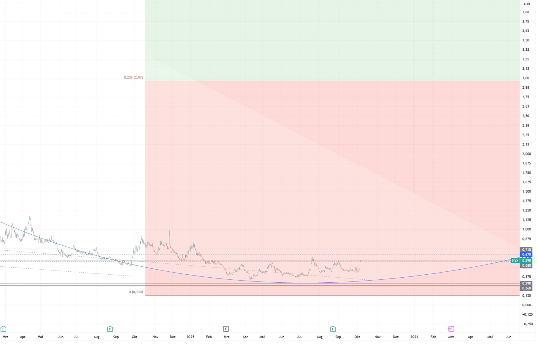 Novonix - Phönix aus der Kohle? 1497563