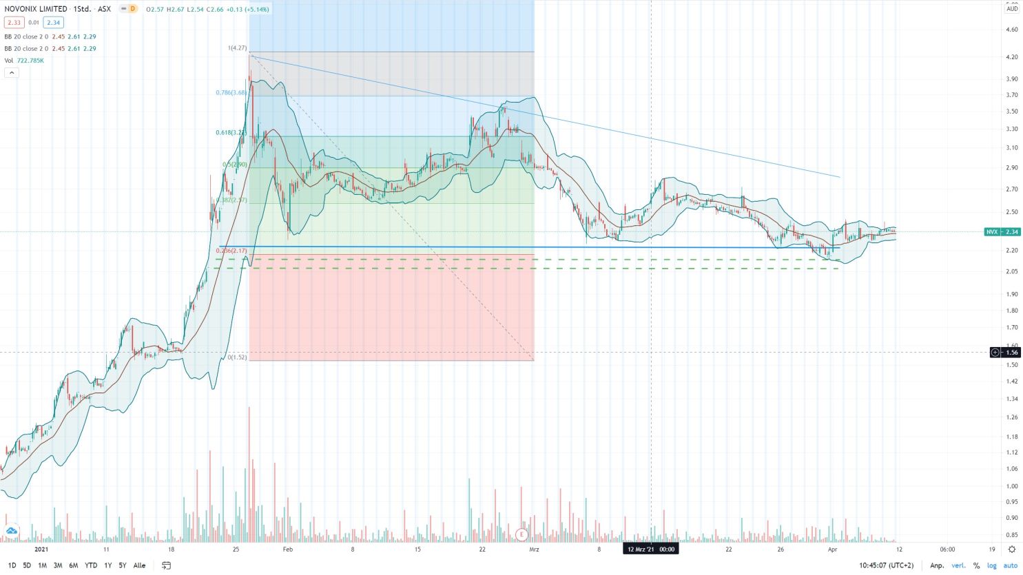 Novonix - Phönix aus der Kohle? 1245432