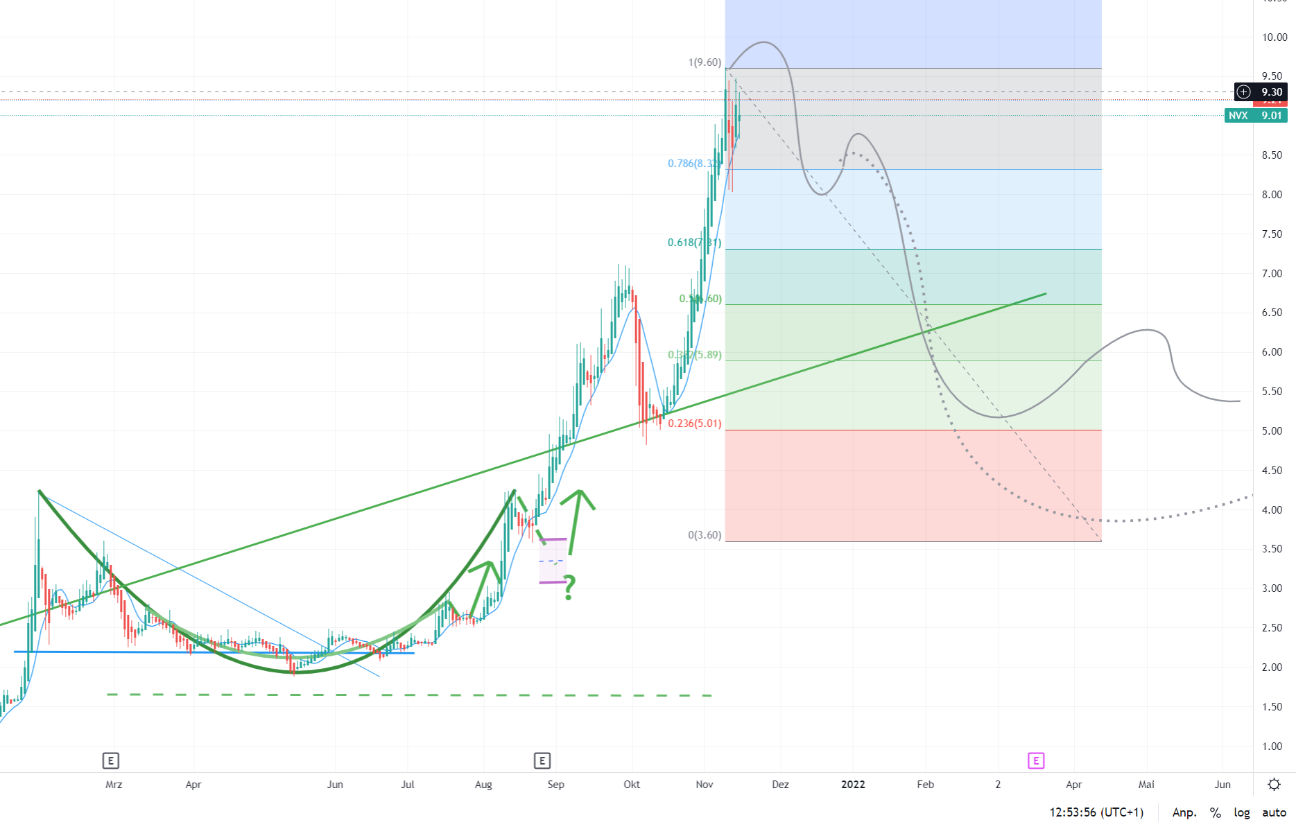 Novonix - Phönix aus der Kohle? 1284027